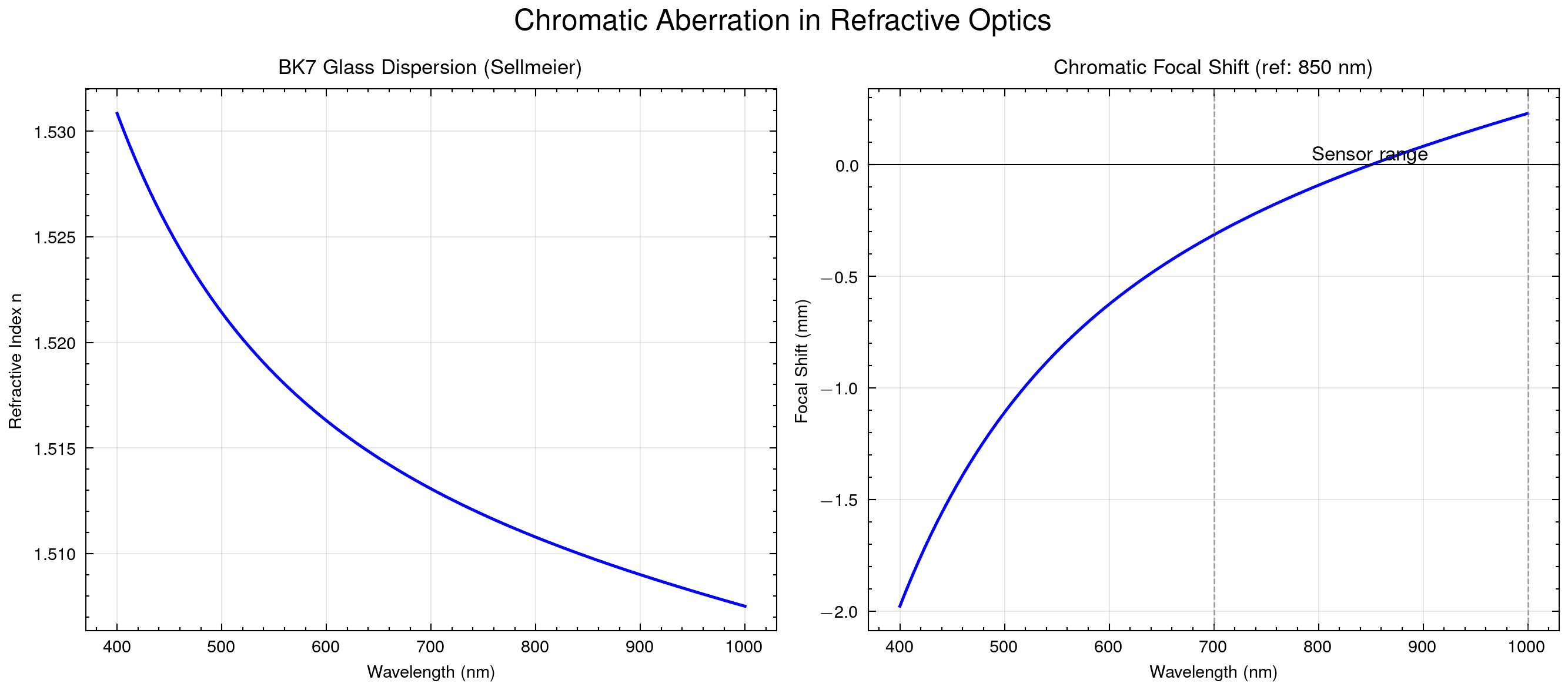 Aberração cromática em óptica refrativa e a necessidade do dubleto acromático