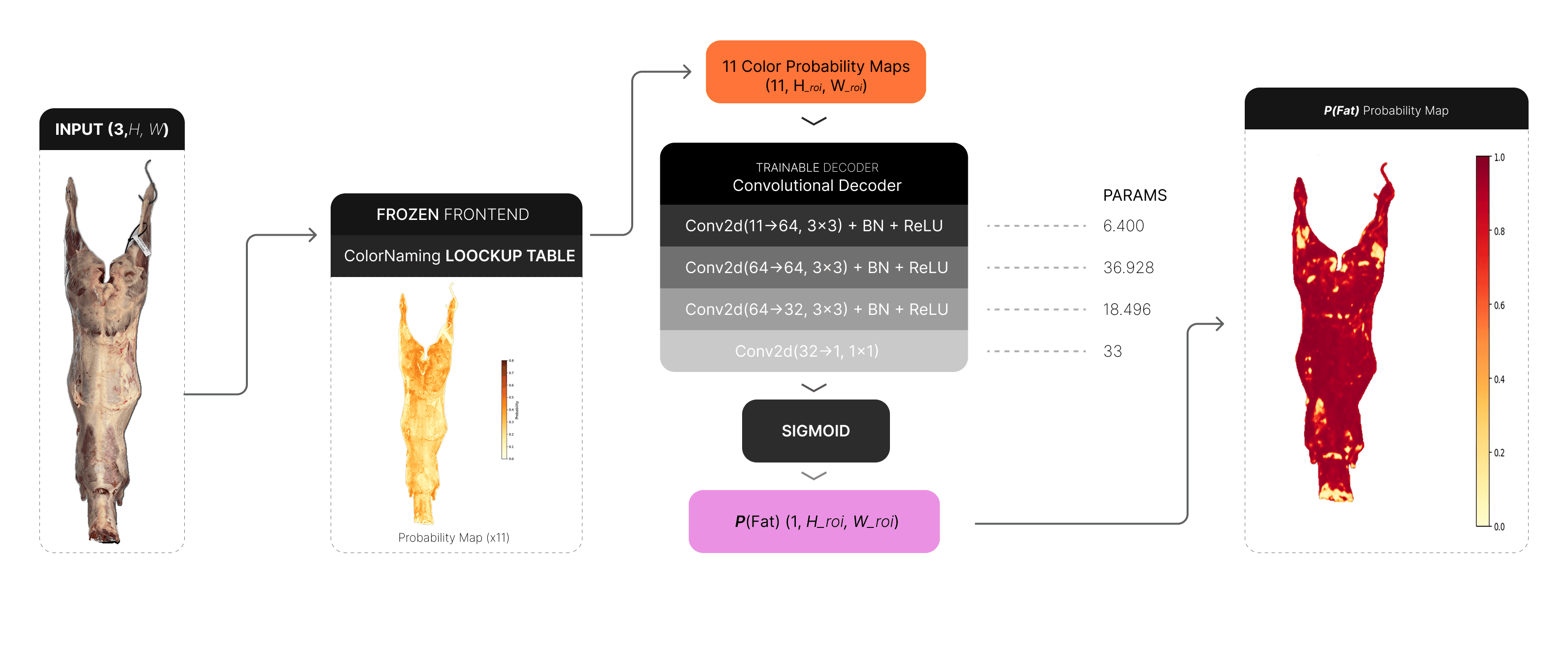 Segmentação de tecido com frontend ColorNaming congelado e decoder de 62 mil parâmetros