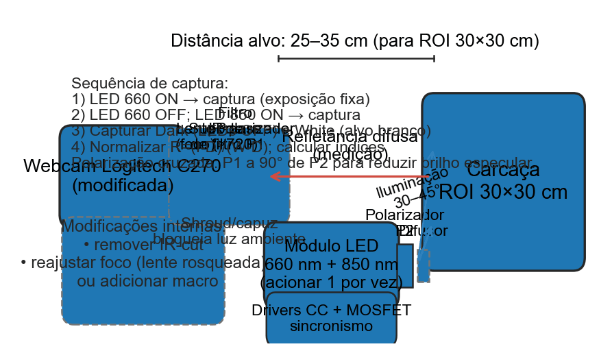 Protótipo multiespectral DIY para inspeção de carcaças bovinas e ovinas (660 nm + 850 nm)