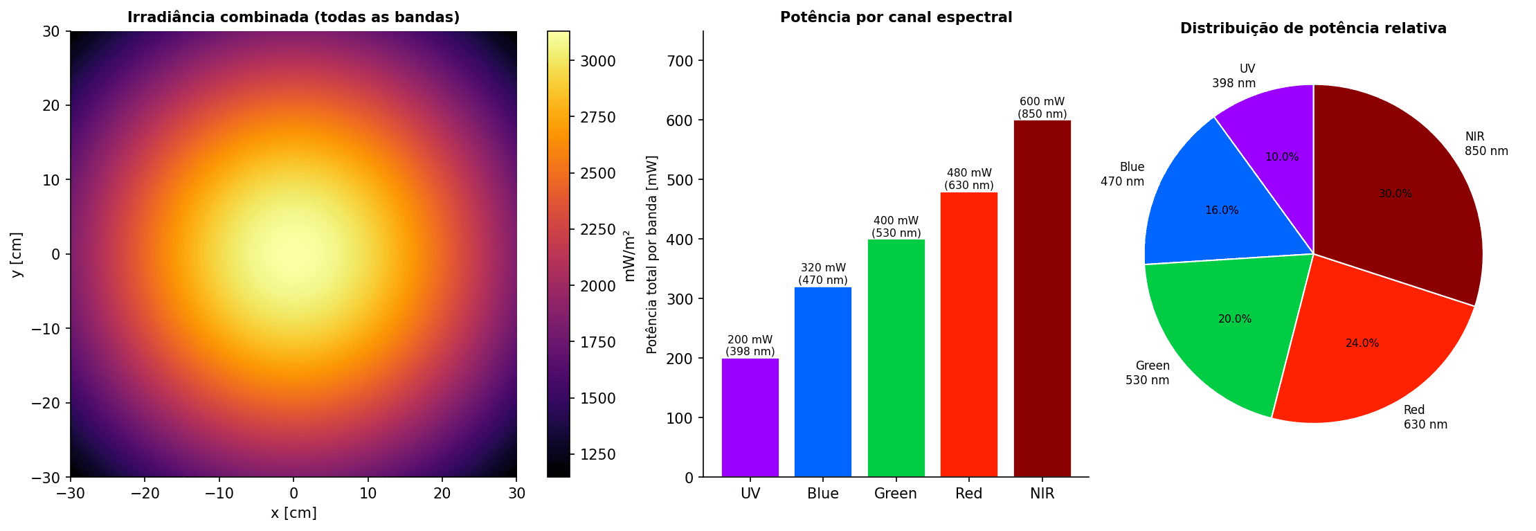 Análise combinada: mapa de irradiância total (esquerda), potência absoluta por canal (centro) e fração relativa no orçamento do array (direita). NIR e Red dominam a energia disponível.
