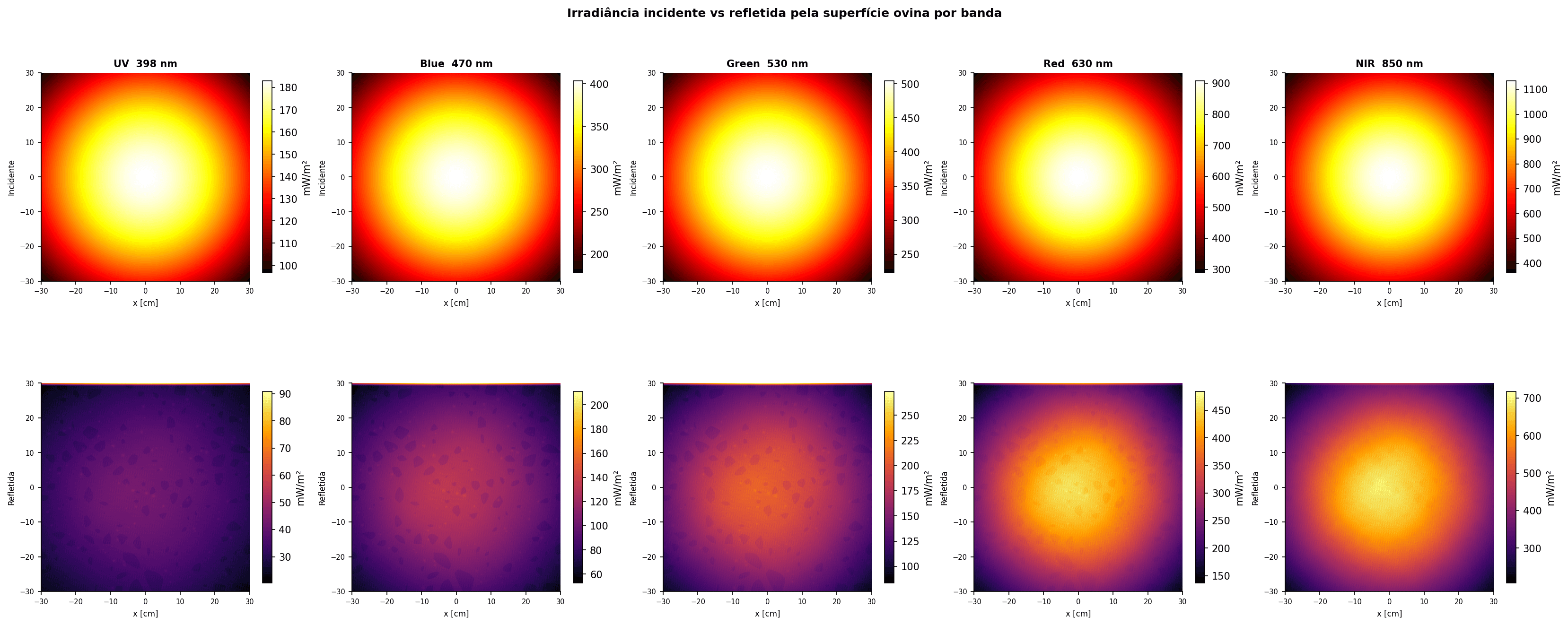 Irradiância incidente (acima) versus refletida (abaixo) por banda. A envelope espacial vem de E; a textura mottled vem de R. A eficiência refletida η cresce monotonicamente com λ.