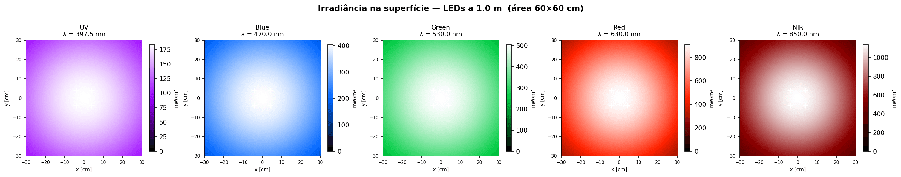 Mapas de irradiância E(x,y) nas cinco bandas sobre a área 60×60 cm. A morfologia do hotspot é compartilhada; a escala absoluta cresce de UV para NIR conforme a potência e a diretividade de cada LED.