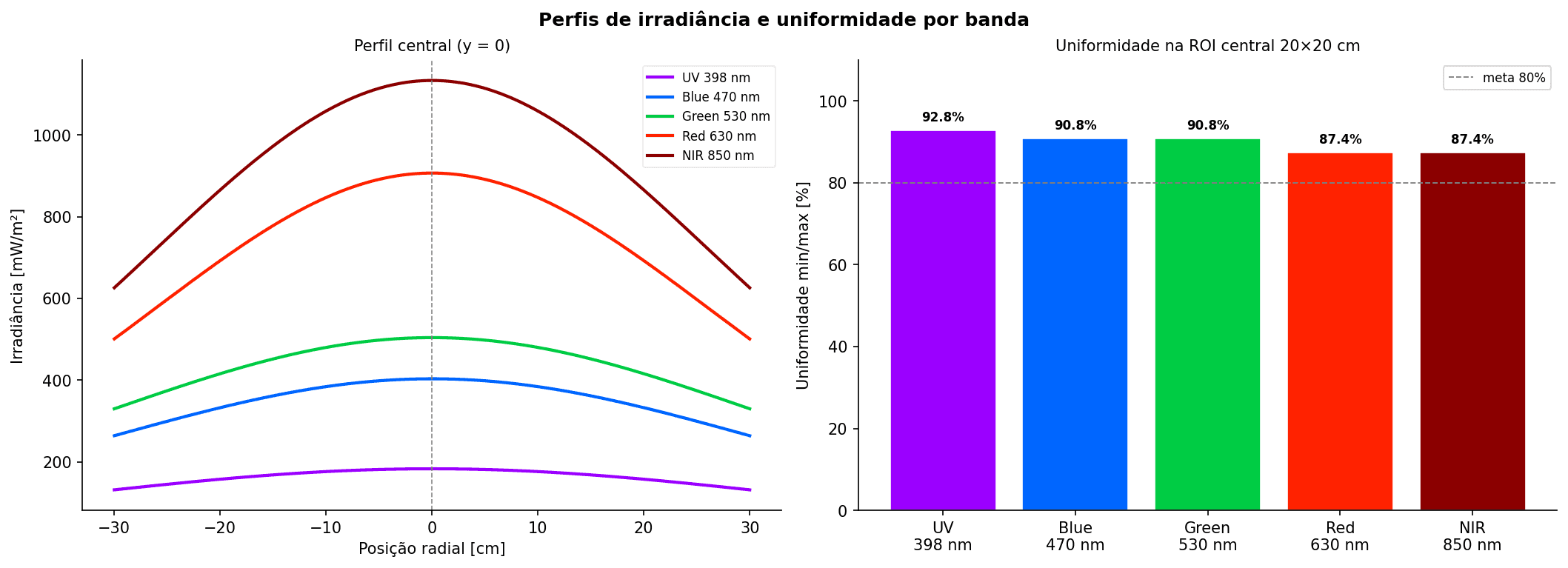 Simulação radiométrica de iluminação multiespectral LED para carcaça ovina