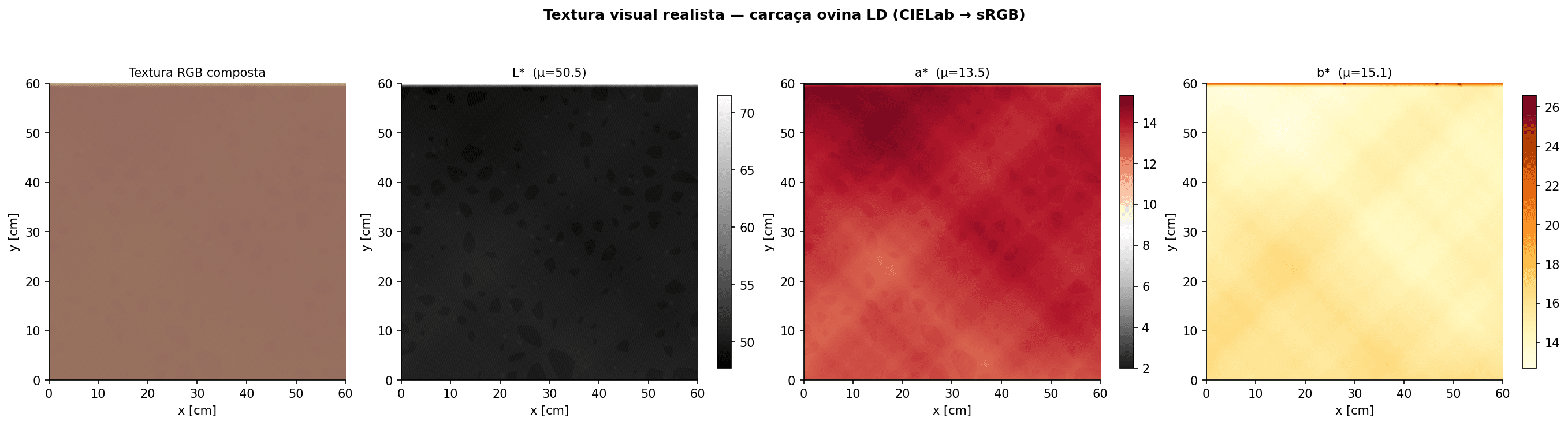 Proxy visual da superfície sintética: textura RGB composta e canais L*, a*, b*. A aparência é ilustrativa; L* sintético fica acima da faixa literária de LD ovina.
