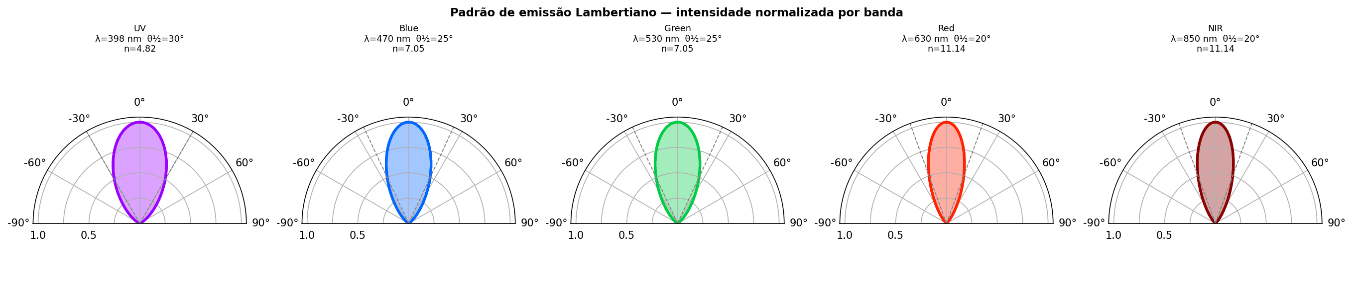 Padrões polares de emissão Lambertiana normalizada. Ângulos de meia-potência menores (Red, NIR) produzem lóbulos mais estreitos e, em consequência, uniformidade ligeiramente inferior na ROI.
