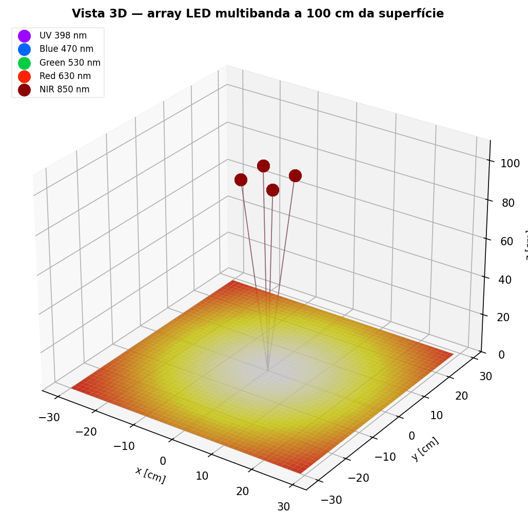 Geometria 3D do ensaio: array LED a 100 cm acima da superfície receptora de 60×60 cm. O mapa no plano z=0 ilustra a irradiância NIR, com máximo no centro e queda radial até as bordas.