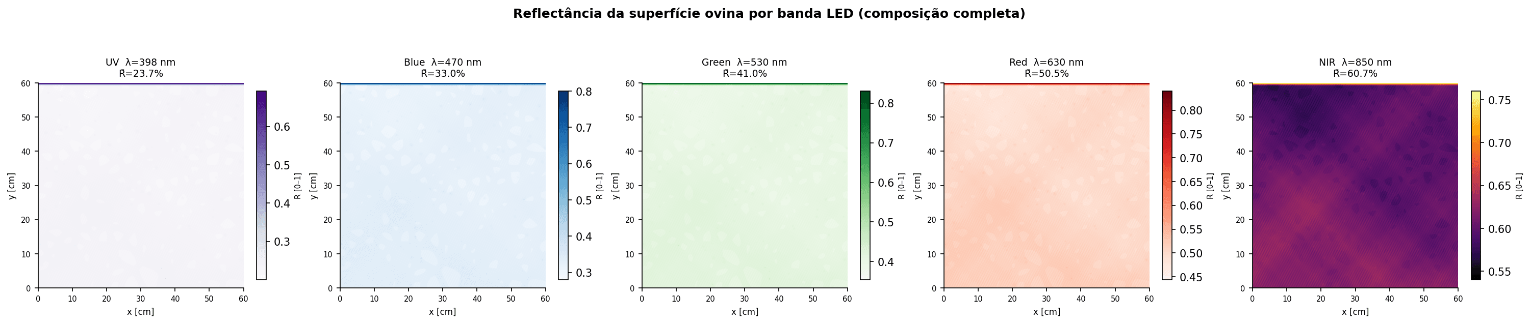 Reflectância espacial R(x,y) amostrada nas cinco bandas LED. A média cresce com λ; a textura procedural (fibras, conectivo, IMF) permanece visível em todas as bandas.