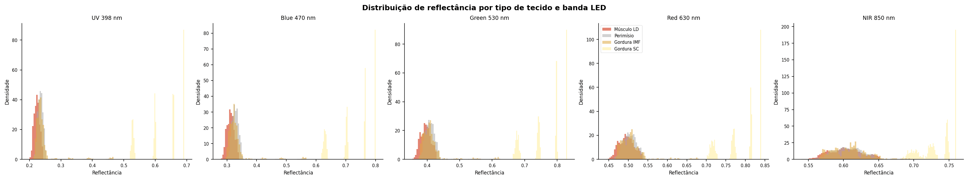 Histogramas de reflectância por classe tecidual e banda LED. Gordura SC (amarelo) separa-se nitidamente de músculo/perimísio/IMF no UV–Red; no NIR a margem diminui, embora a SC continue deslocada à direita.
