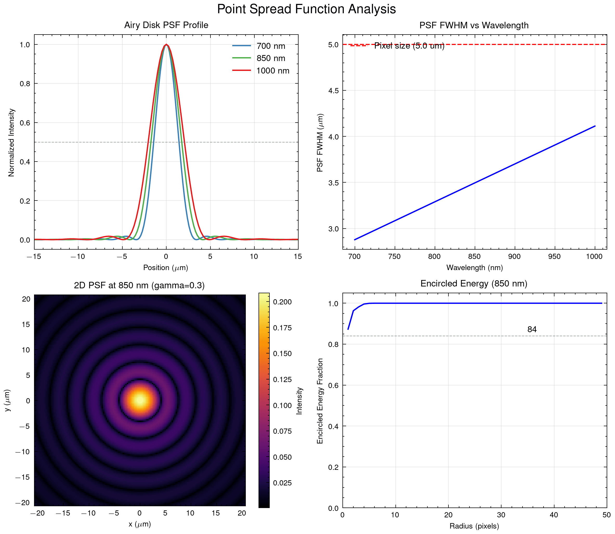 Análise da função de espalhamento de ponto. A largura a meia altura cresce de 2,02 μm em 700 nm para 2,88 μm em 1000 nm, permanecendo abaixo do passo do pixel de 5 μm.