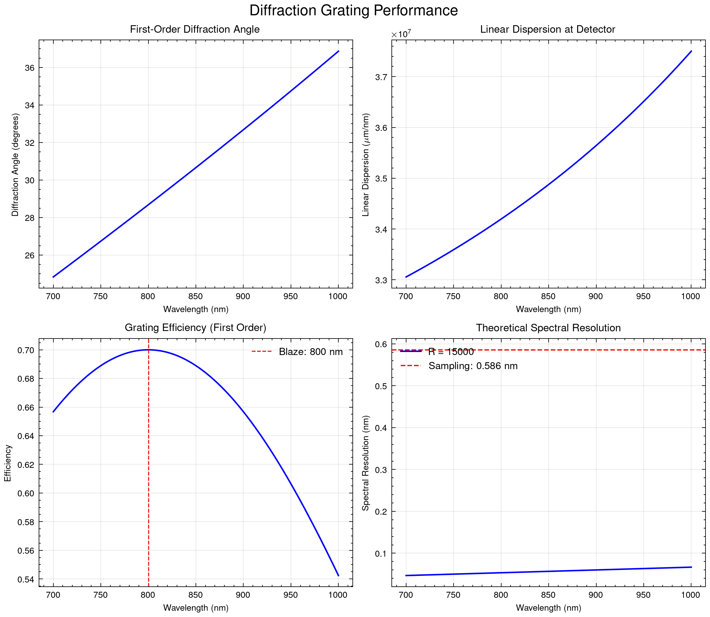 Análise de dispersão da grade de difração. A dispersão angular e a dispersão linear determinam a distribuição dos comprimentos de onda sobre o detector.