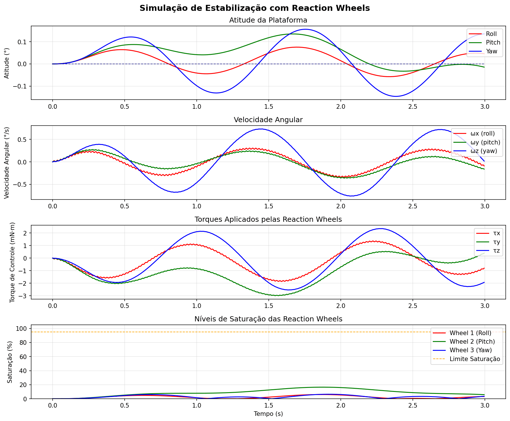 Estabilização ativa de sensores em UAVs utilizando rodas de reação (reaction wheels)