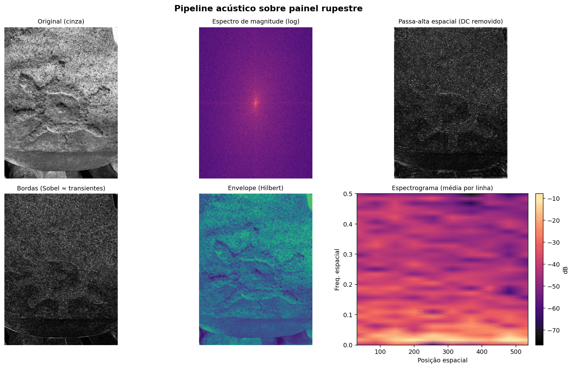 Análise espectral e sonificação de petroglifos por transformada de Fourier bidimensional