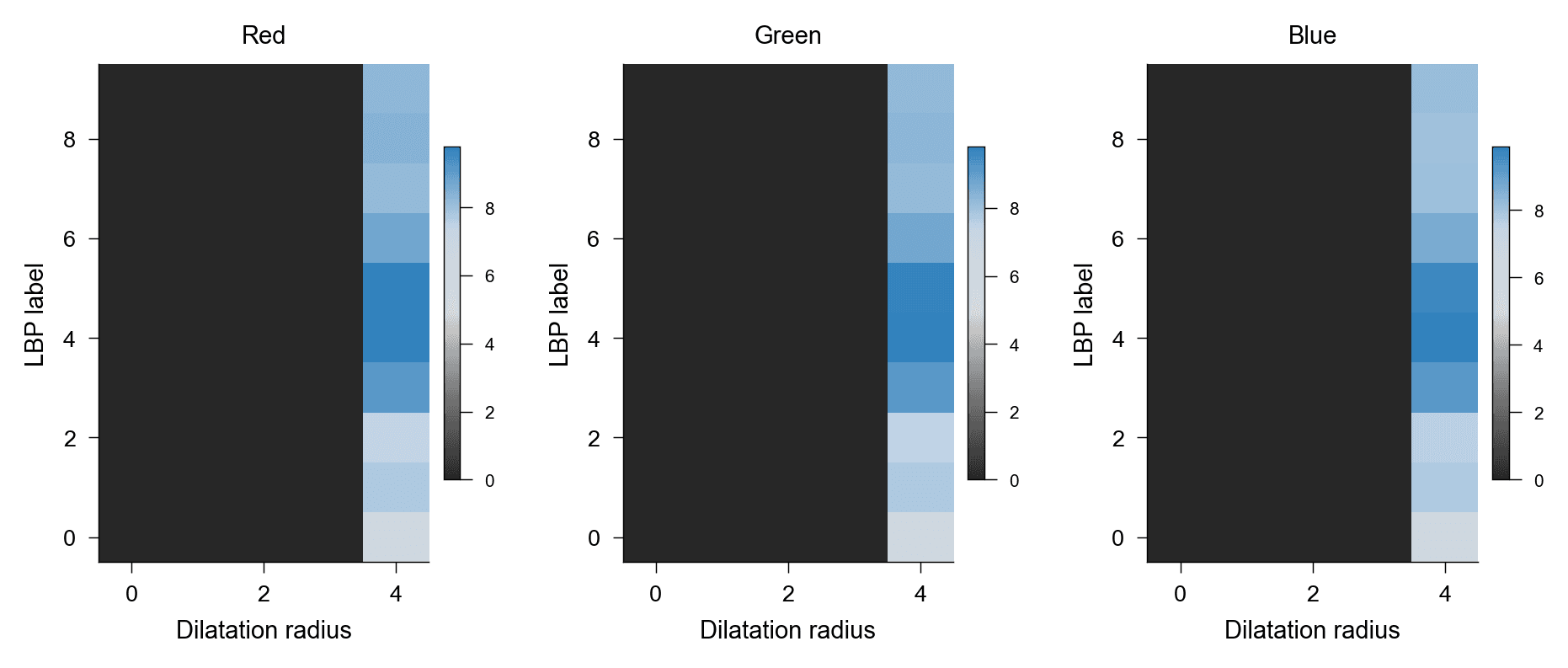 Heatmaps FD-MIG + LBP para os canais vermelho, verde e azul. Eixo horizontal: raio de dilatação; eixo vertical: rótulo LBP; cor: log-volume cumulativo.