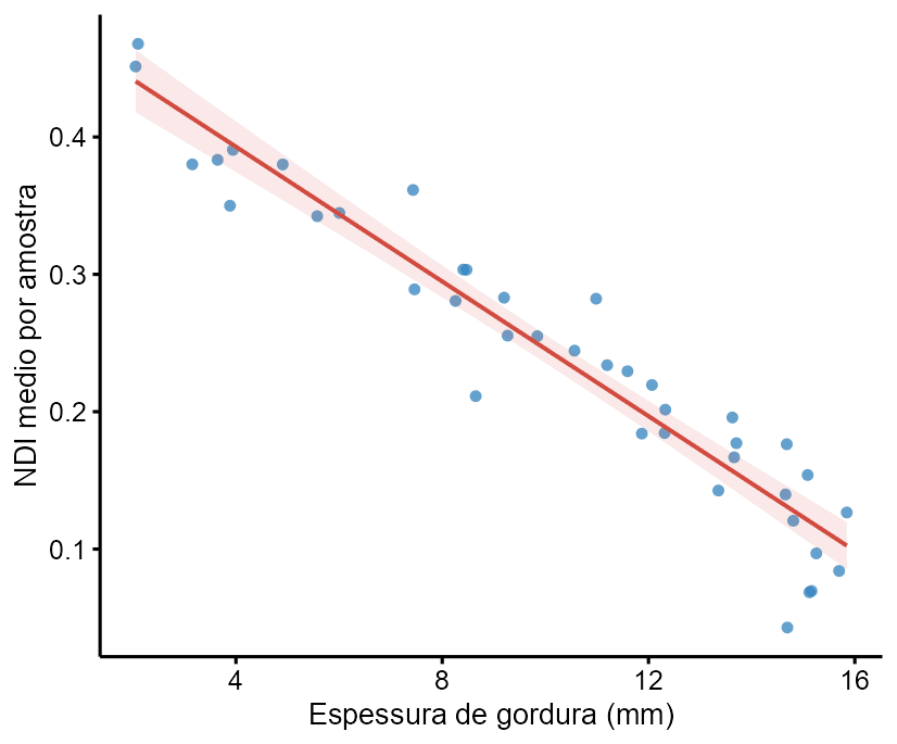 Curva de calibracao: NDI medio por amostra em funcao da espessura de gordura subcutanea (mm). Regressao linear com intervalo de confianca de 95%. Dados sinteticos.