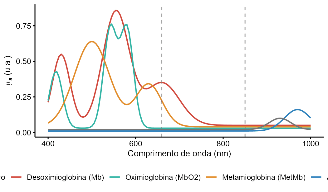 Coeficientes de absorção relativos dos cromóforos relevantes em tecido muscular e adiposo na faixa VIS–NIR. As linhas tracejadas indicam as bandas selecionadas (660 nm e 850 nm).