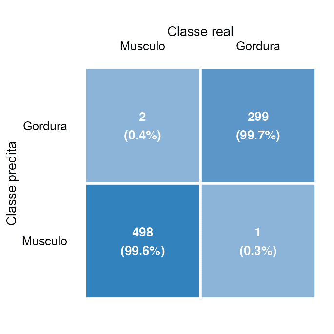 Matriz de confusão para classificação binária (músculo versus gordura) com limiar NDI = 0,22. Dados sintéticos.