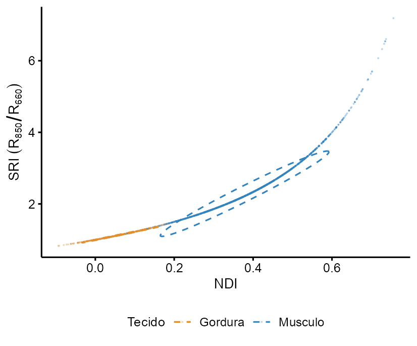 Diagrama de dispersão NDI versus SRI com elipses de confiança de 95% por classe de tecido.