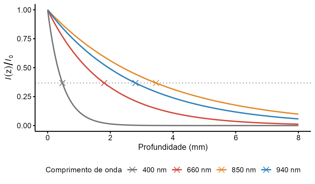 Perfil de atenuação exponencial em profundidade para comprimentos de onda de 400, 660, 850 e 940 nm em tecido muscular.