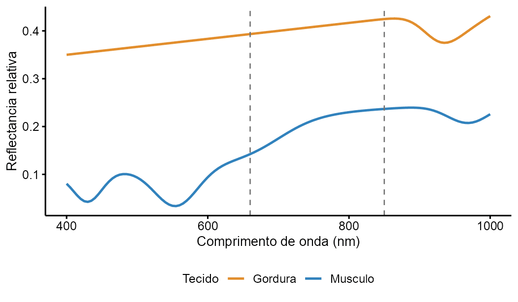 Curvas de refletância difusa simuladas para tecido muscular e adiposo na faixa 400–1000 nm.