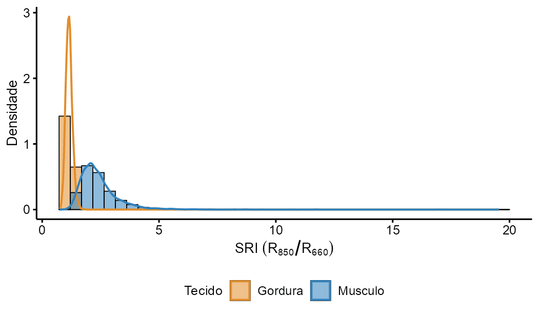 Distribuição do índice SRI (R_{850}/R_{660}) para pixels classificados como músculo e gordura.