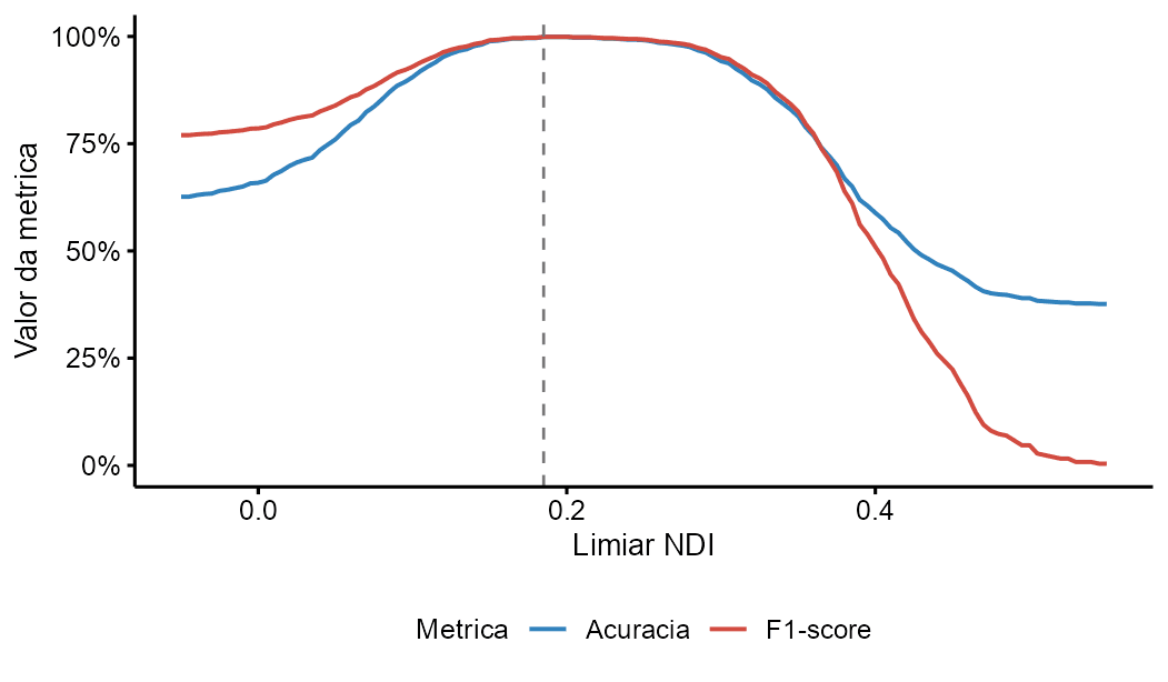 Acurácia e F1-score em função do limiar NDI. A linha tracejada indica o limiar ótimo (\tau = 0{,}22).