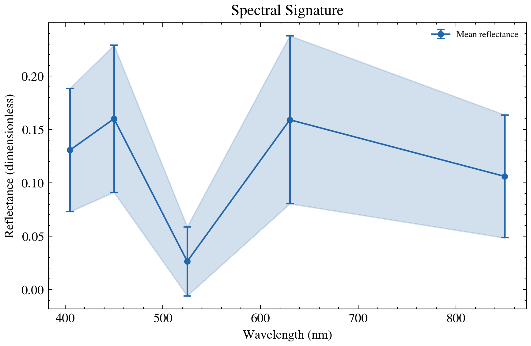 Assinatura espectral média com desvio espacial: vale no verde como feature diagnóstica.