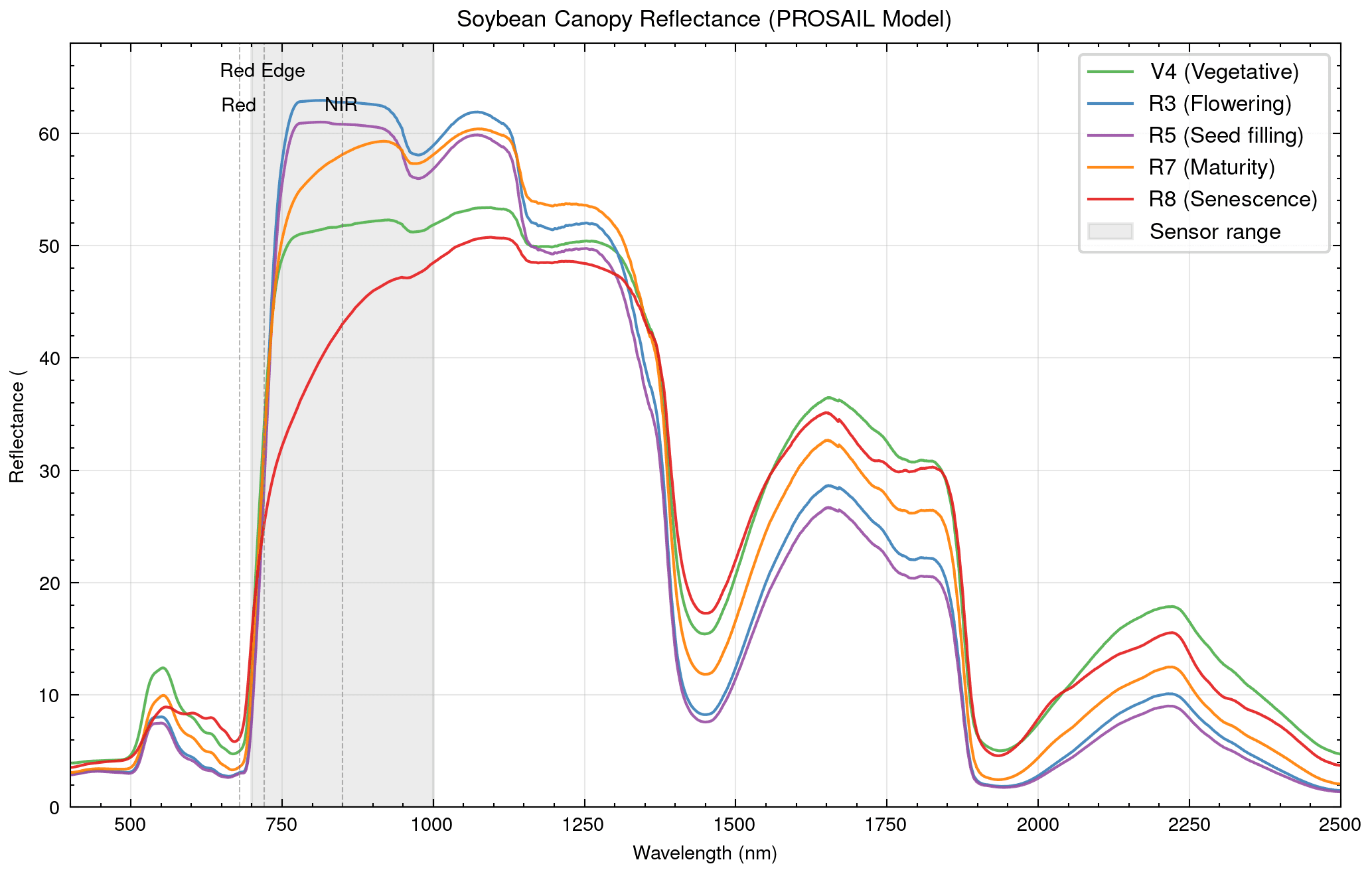 Espectro completo de reflectância de dossel de soja nos cinco estágios fenológicos simulados.