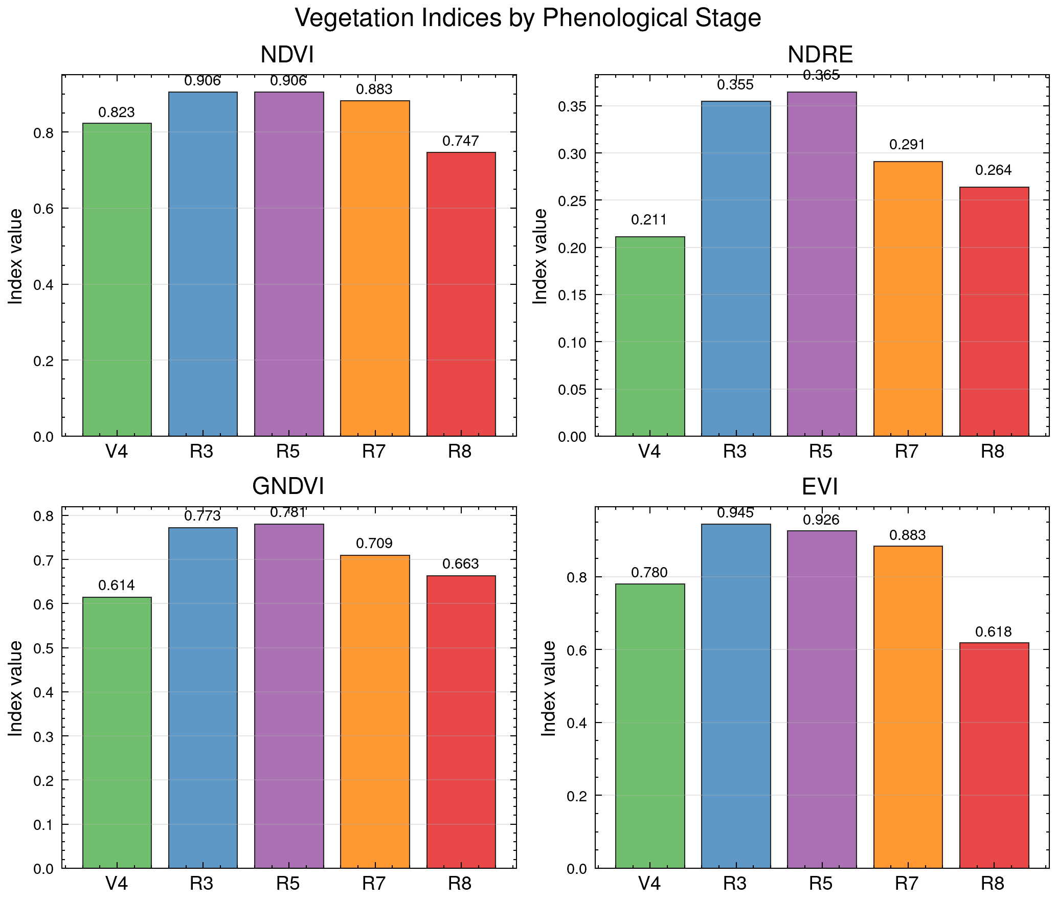 Índices de vegetação ao longo dos estágios fenológicos simulados.