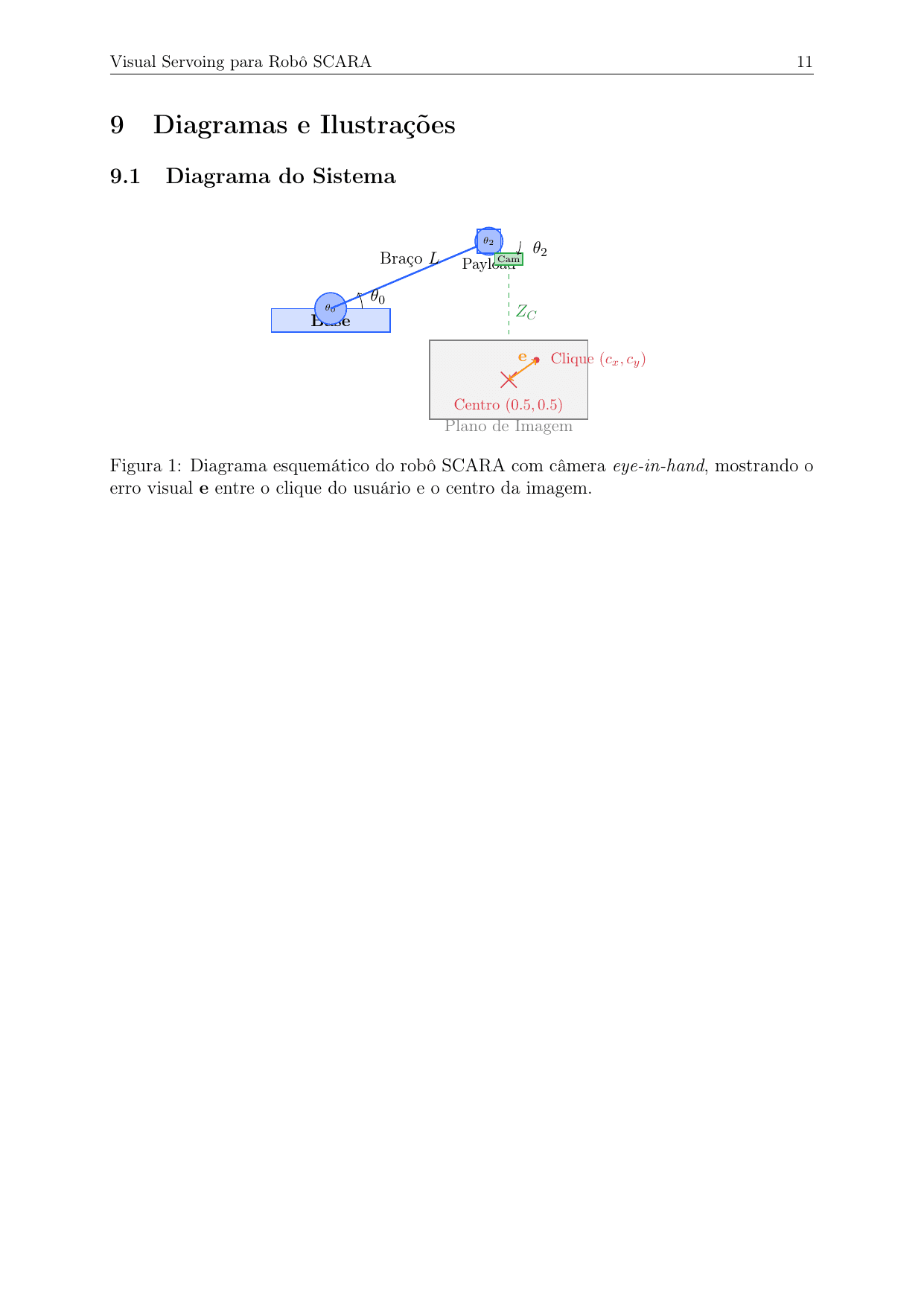 Diagrama esquemático: erro visual \mathbf{e} entre clique e centro (0{,}5,0{,}5).