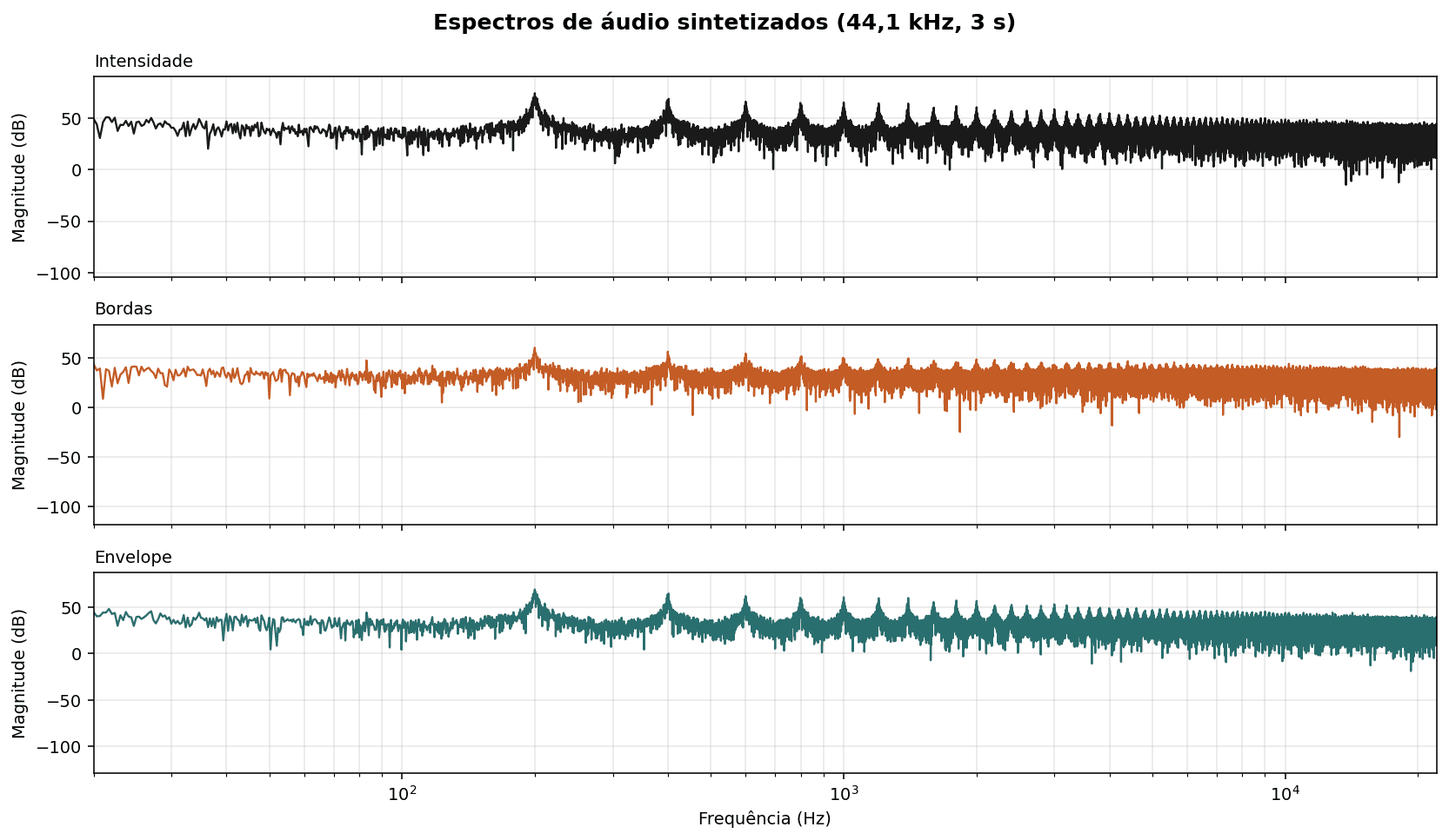 Densidade espectral de magnitude (dB) dos três sinais PCM sintetizados a partir do mesmo painel.
