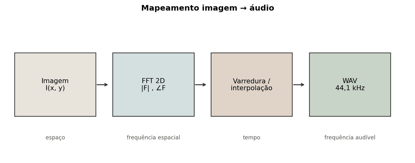 Esquema do protocolo: imagem → DFT 2D → mapas derivados → síntese PCM.
