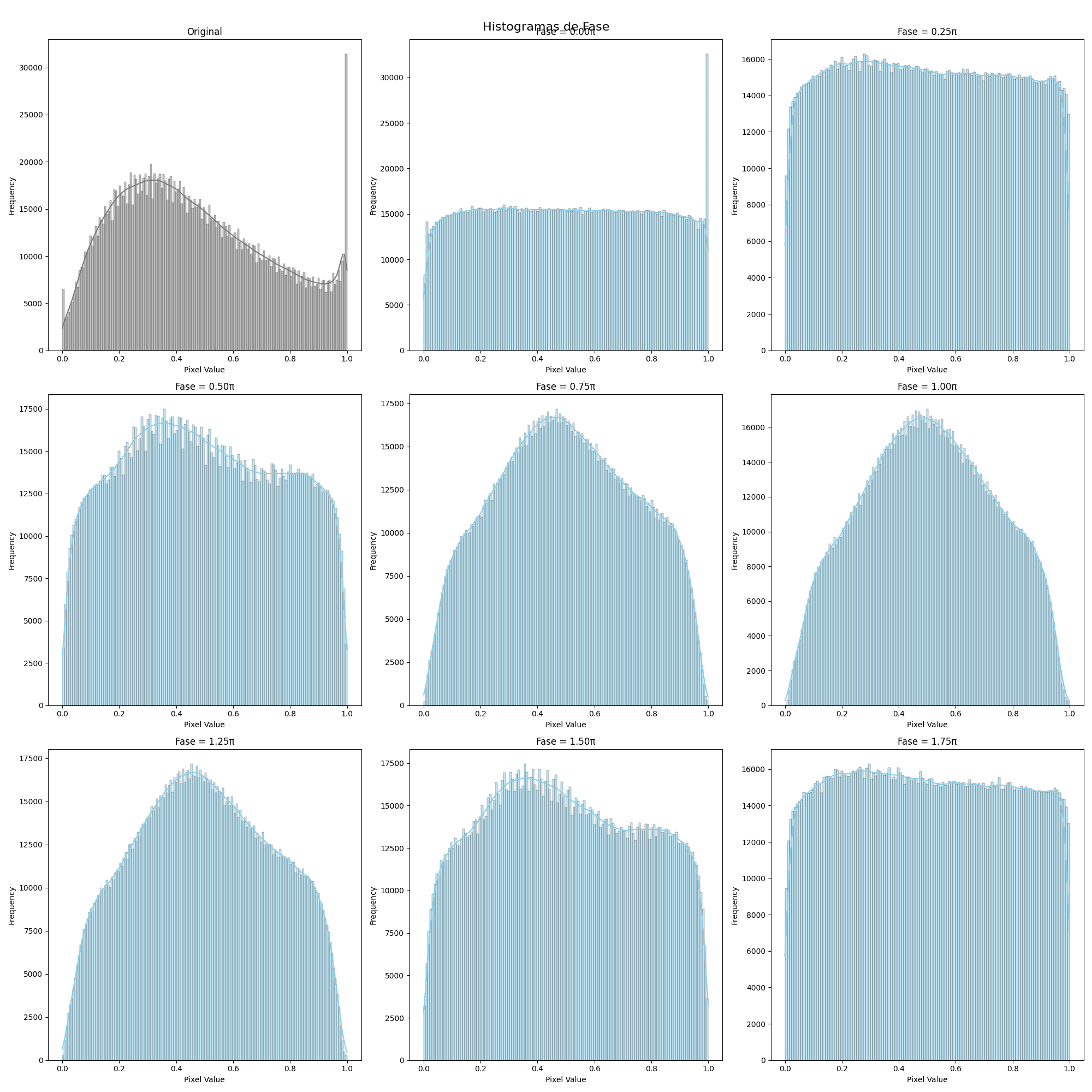 Histogramas de intensidade sob rotações sucessivas de fase.