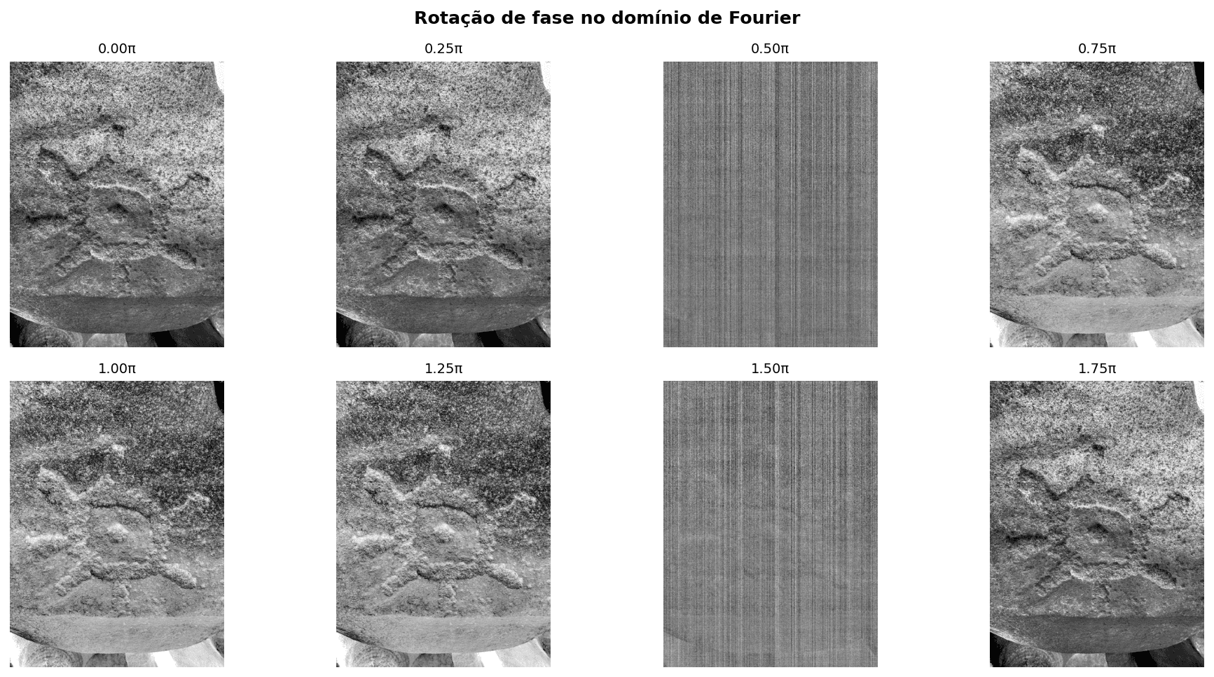 Reconstruções sob rotação global de fase \phi = k\cdot 0{,}25\pi com |F| fixa.