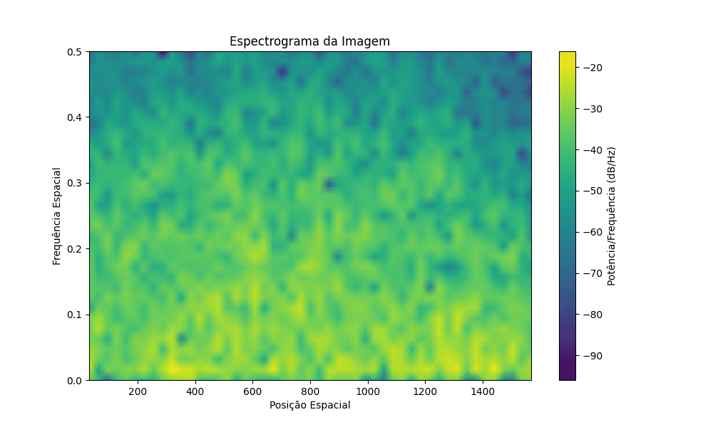 Espectrograma espacial: potência (dB) em função da posição e da frequência espacial normalizada.