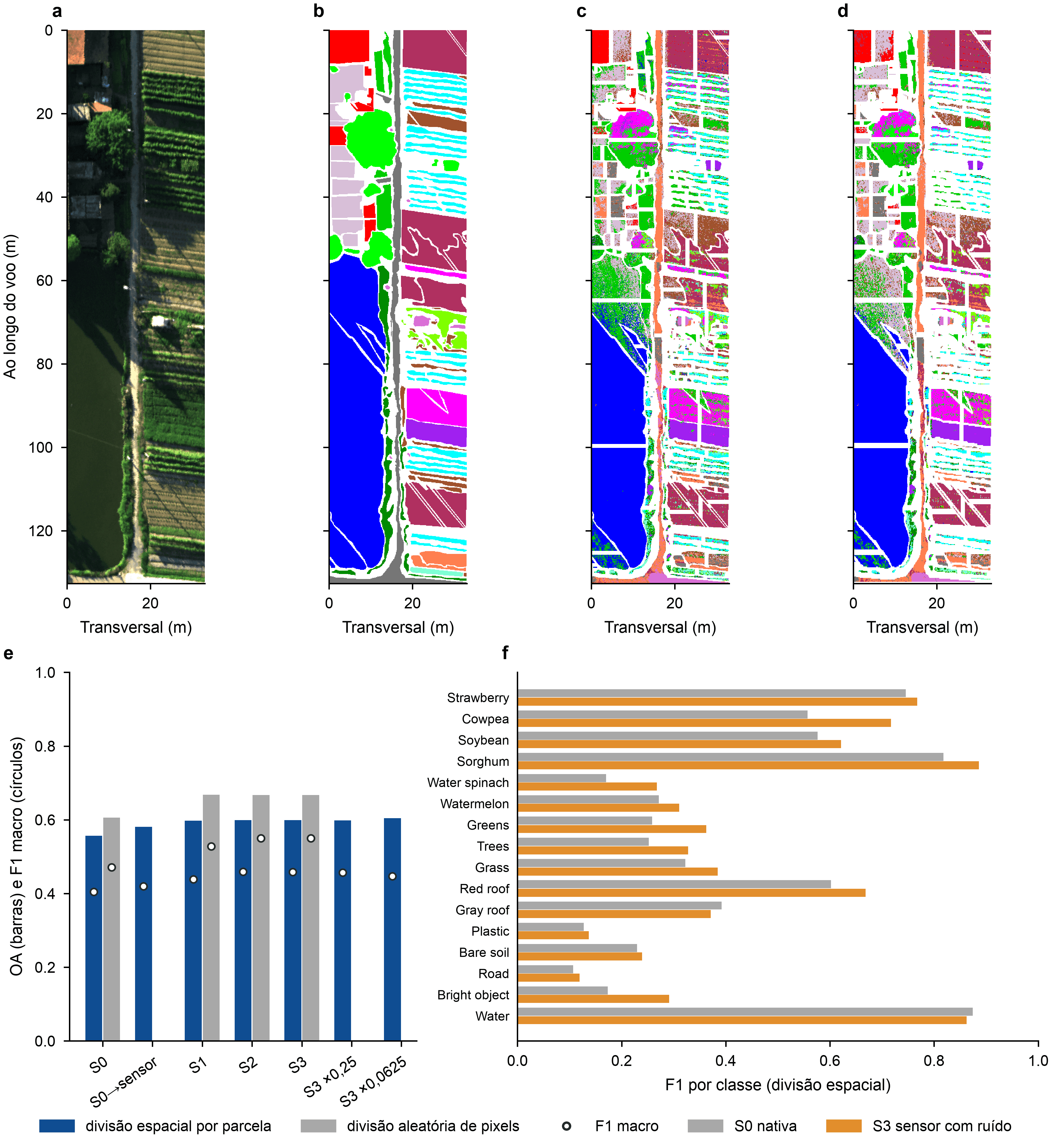 Figura 2. Classificação em HanChuan, com a mesma organização de painéis da Figura 1. A composição nativa mostra vegetação sombreada e materiais urbanos. O painel f compara o F1 das 16 classes em S0 e S3; a estrada foi representada em cinza para distingui-la do fundo branco.